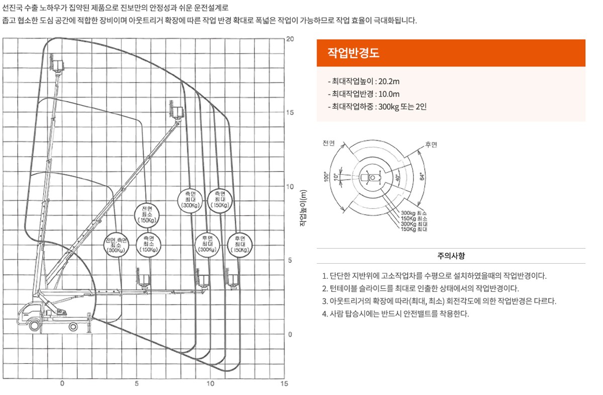 1톤 스카이차 작업반경도(제조사 자료): 최대 작업 높이 20.2m, 최대 작업 반경 10.0m, 최대 하중 300kg 또는 2인