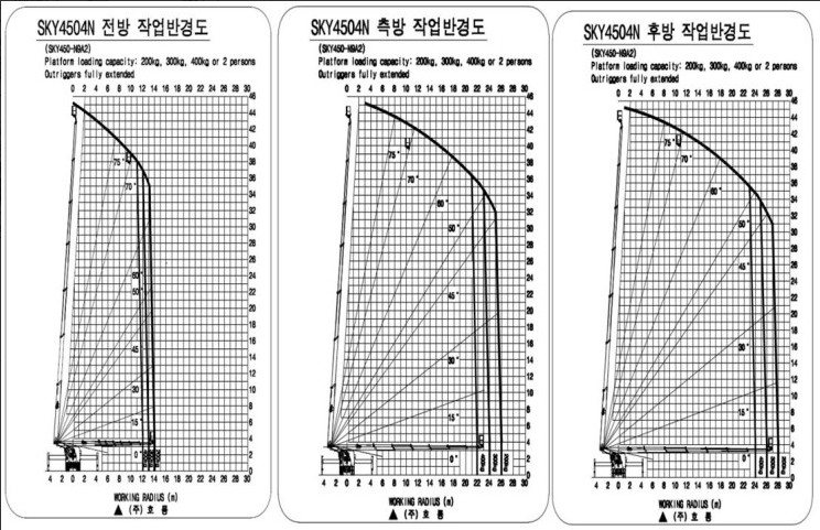 5톤 스카이차 전방·측방·후방 작업반경도(제조사 자료)